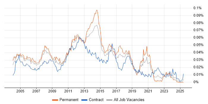Job vacancy trend for Citrix Support Engineer in England Job vacancy trend for Citrix Support Engineer in England