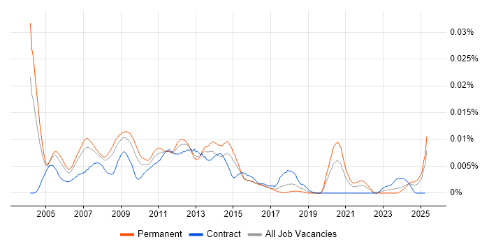 Job vacancy trend for Citrix Support Specialist in England