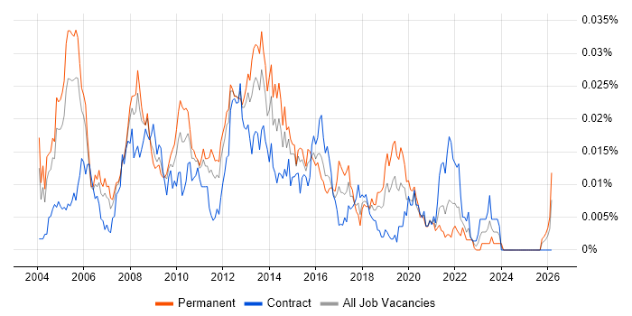 Citrix Systems Engineer job vacancy trend in England
