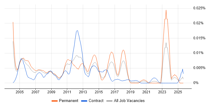 Citrix Technical Specialist job vacancy trend in England