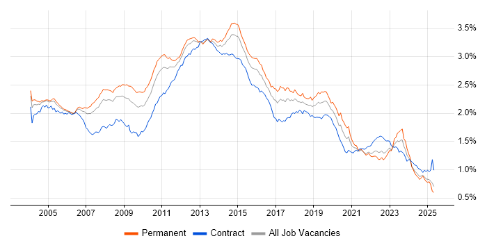 Job vacancy trend for Citrix in England Job vacancy trend for Citrix in England