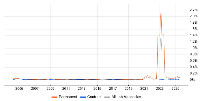 Job vacancy trend for City & Guilds in England Job vacancy trend for City & Guilds in England