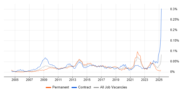 Job vacancy trend for Civica in England Job vacancy trend for Civica in England