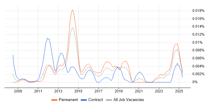 Job vacancy trend for CiviCRM in England Job vacancy trend for CiviCRM in England