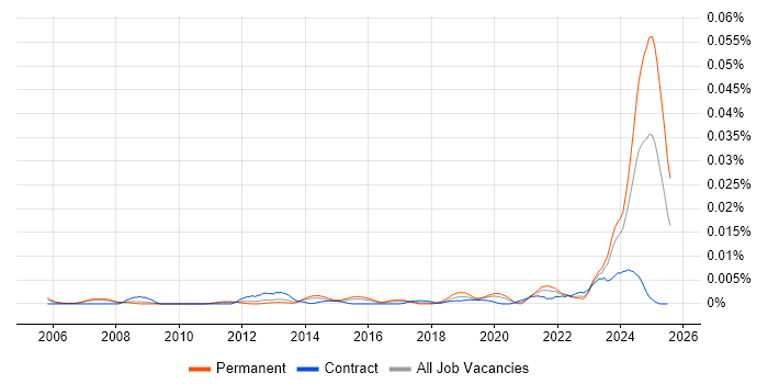 Job vacancy trend for Civil 3D in England Job vacancy trend for Civil 3D in England