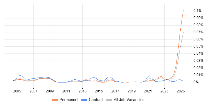 Job vacancy trend for Civil Engineer in England Job vacancy trend for Civil Engineer in England
