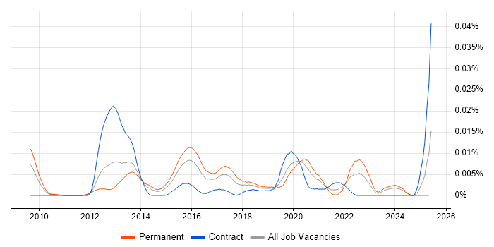 Job vacancy trend for Clang in England Job vacancy trend for Clang in England
