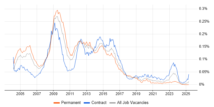 Job vacancy trend for CLAS in England Job vacancy trend for CLAS in England