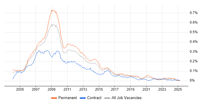 Job vacancy trend for Classic ASP in England Job vacancy trend for Classic ASP in England