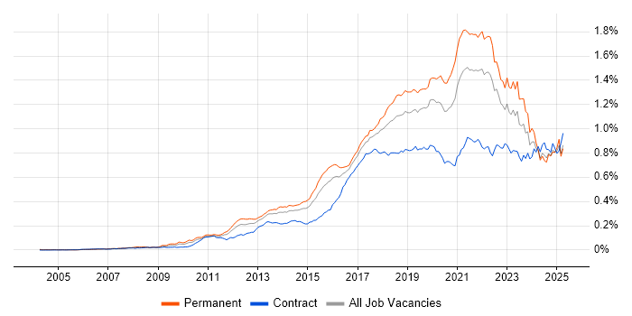 Job vacancy trend for Clean Code in England Job vacancy trend for Clean Code in England
