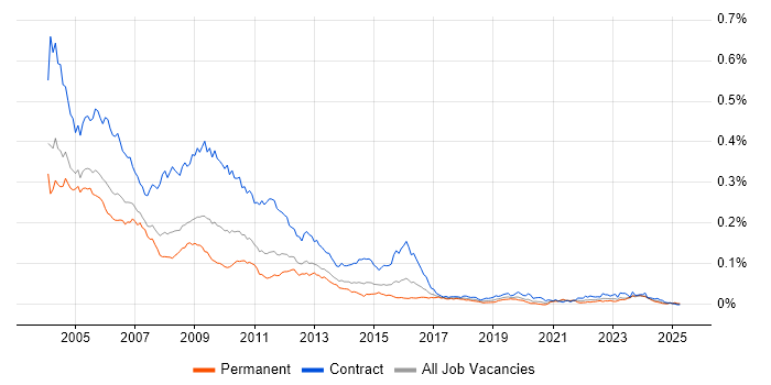 Job vacancy trend for ClearQuest in England Job vacancy trend for ClearQuest in England