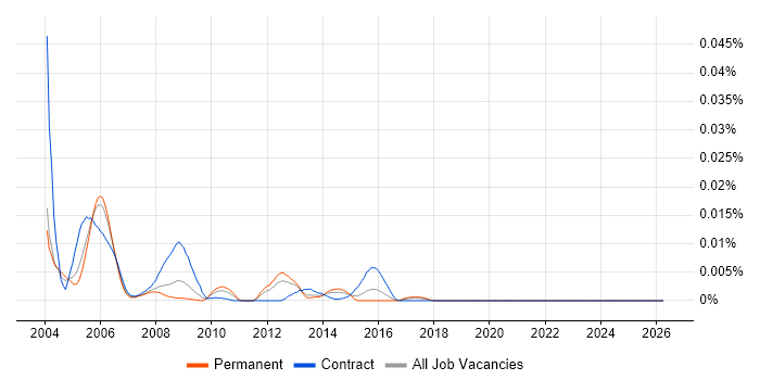 ClearTrust job vacancy trend in England