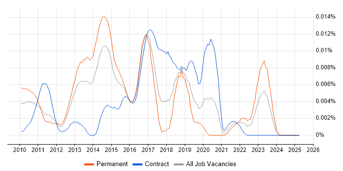Job vacancy trend for ClickTale in England Job vacancy trend for ClickTale in England