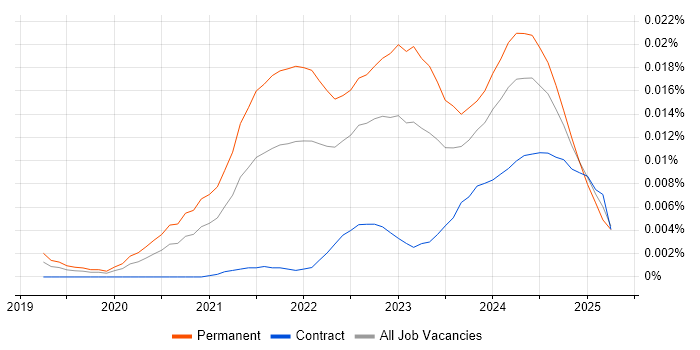 Job vacancy trend for ClickUp in England Job vacancy trend for ClickUp in England