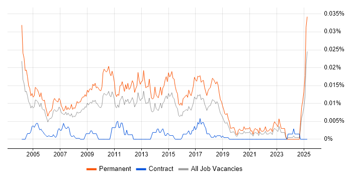 Job vacancy trend for Client Account Manager in England Job vacancy trend for Client Account Manager in England