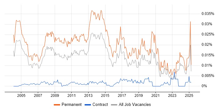 Job vacancy trend for Client Director in England Job vacancy trend for Client Director in England