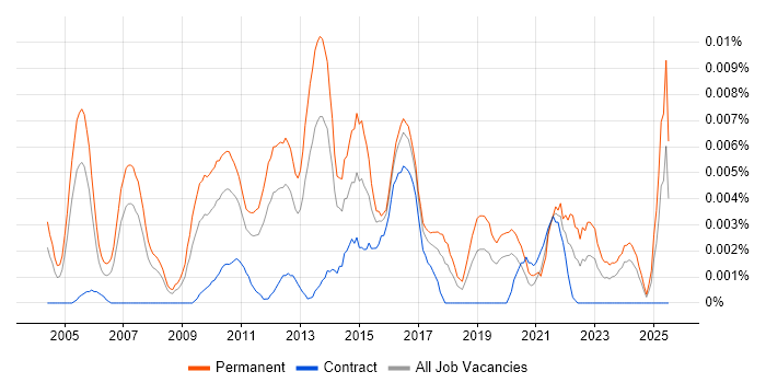 Job vacancy trend for Client Engagement Manager in England Job vacancy trend for Client Engagement Manager in England