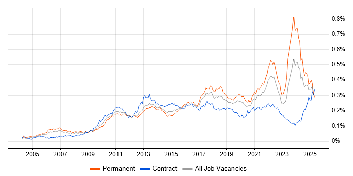 Job vacancy trend for Client Onboarding in England Job vacancy trend for Client Onboarding in England
