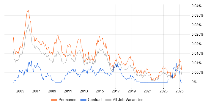 Job vacancy trend for Client Relationship Manager in England Job vacancy trend for Client Relationship Manager in England