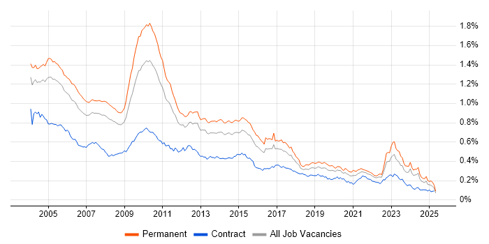 Job vacancy trend for Client/Server in England Job vacancy trend for Client/Server in England