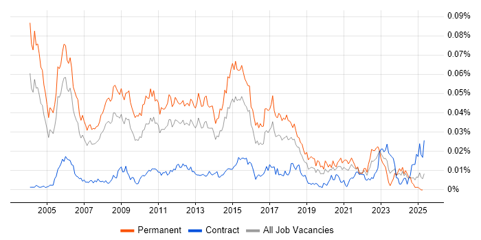 Job vacancy trend for Client Services Manager in England Job vacancy trend for Client Services Manager in England