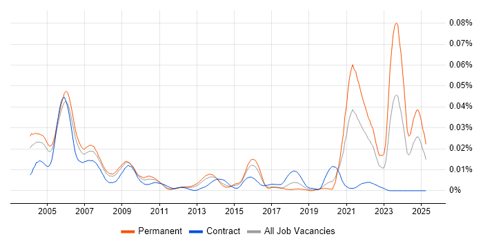 Job vacancy trend for Clinical Data Management in England Job vacancy trend for Clinical Data Management in England