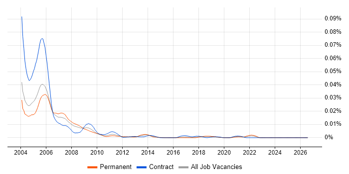 Clinical Data Manager job vacancy trend in England