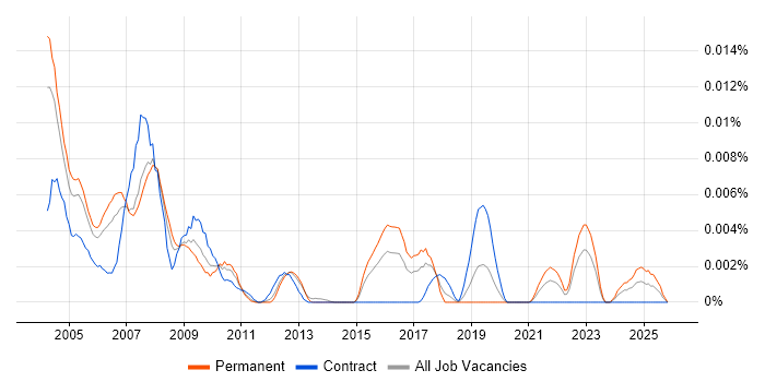 Clipper job vacancy trend in England