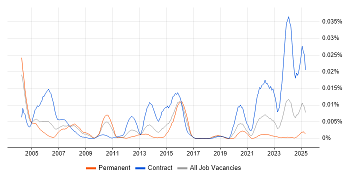 Job vacancy trend for CLIST in England Job vacancy trend for CLIST in England