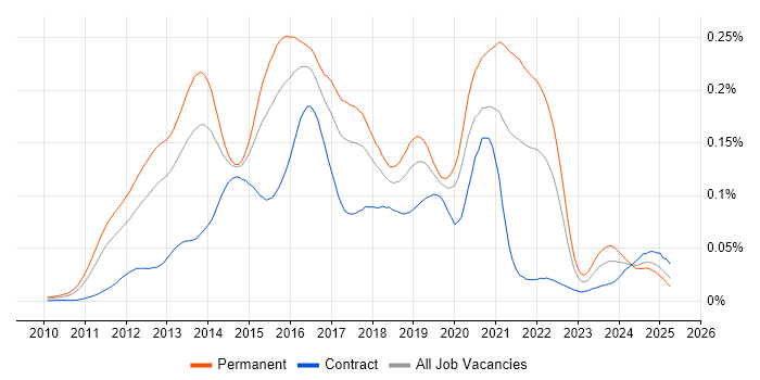 Job vacancy trend for Clojure in England Job vacancy trend for Clojure in England