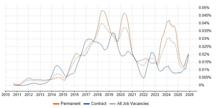 Cloud Automation Engineer job vacancy trend in England