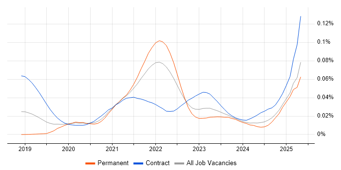 Job vacancy trend for Cloud Composer in England Job vacancy trend for Cloud Composer in England