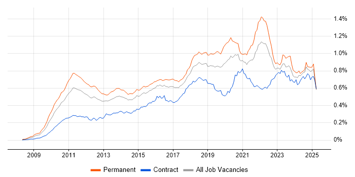 Job vacancy trend for Cloud Computing in England