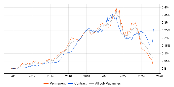 Job vacancy trend for Cloud Consultant in England Job vacancy trend for Cloud Consultant in England