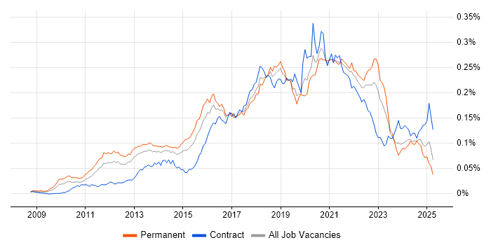 Job vacancy trend for Cloud Developer in England Job vacancy trend for Cloud Developer in England