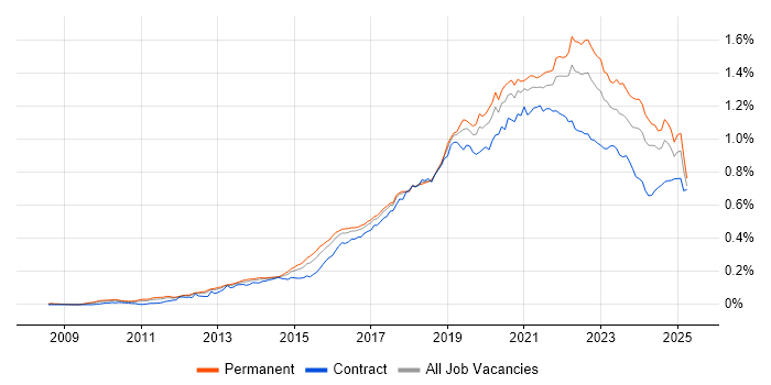 Job vacancy trend for Cloud Engineer in England Job vacancy trend for Cloud Engineer in England