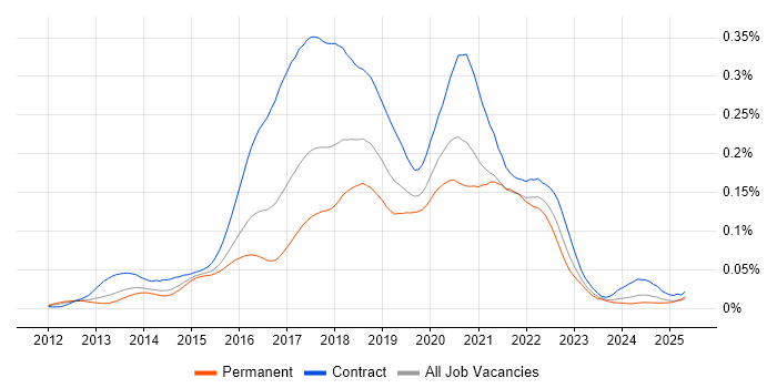 Job vacancy trend for Cloud Foundry in England Job vacancy trend for Cloud Foundry in England