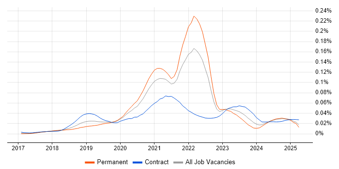 Job vacancy trend for Cloud Functions in England Job vacancy trend for Cloud Functions in England