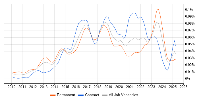 Job vacancy trend for Cloud Infrastructure Architect in England Job vacancy trend for Cloud Infrastructure Architect in England