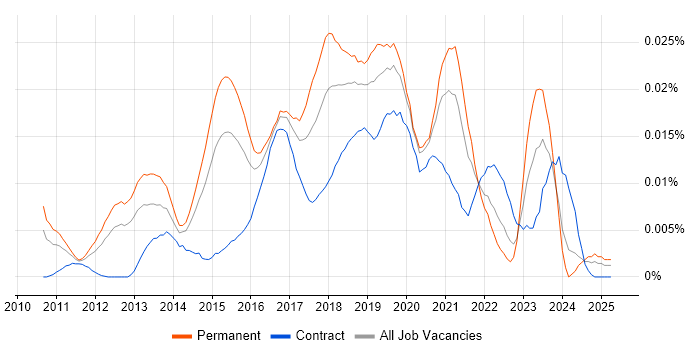 Job vacancy trend for Cloud Infrastructure Consultant in England Job vacancy trend for Cloud Infrastructure Consultant in England