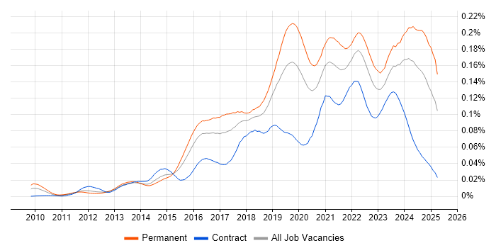 Job vacancy trend for Cloud Infrastructure Engineer in England Job vacancy trend for Cloud Infrastructure Engineer in England
