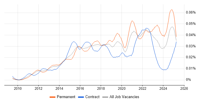 Job vacancy trend for Cloud Infrastructure Manager in England Job vacancy trend for Cloud Infrastructure Manager in England
