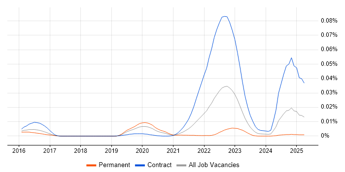 Job vacancy trend for cloud-init in England Job vacancy trend for cloud-init in England