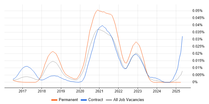 Job vacancy trend for Cloud Native Architect in England Job vacancy trend for Cloud Native Architect in England