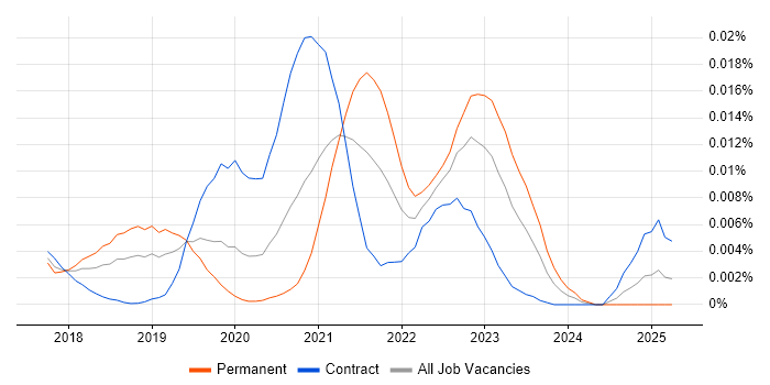 Job vacancy trend for Cloud Native Developer in England Job vacancy trend for Cloud Native Developer in England