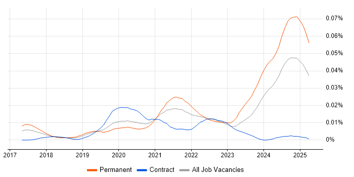 Job vacancy trend for Cloud Native Engineer in England Job vacancy trend for Cloud Native Engineer in England