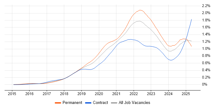 Job vacancy trend for Cloud Native in England Job vacancy trend for Cloud Native in England
