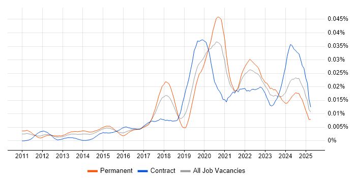 Job vacancy trend for Cloud Network Engineer in England Job vacancy trend for Cloud Network Engineer in England