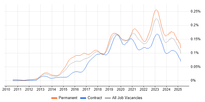 Job vacancy trend for Cloud Operations in England Job vacancy trend for Cloud Operations in England