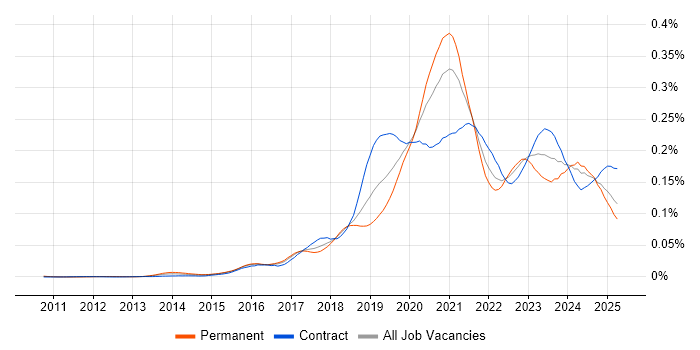 Job vacancy trend for Cloud Platform Engineer in England Job vacancy trend for Cloud Platform Engineer in England
